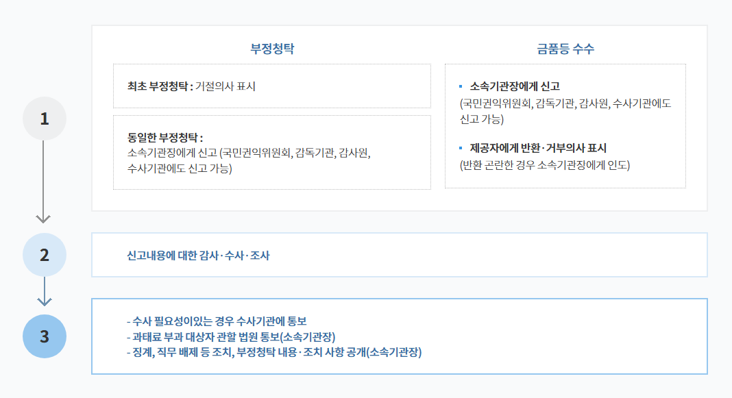 수수 금지 금품등 수수 신고 및 처리 절차
